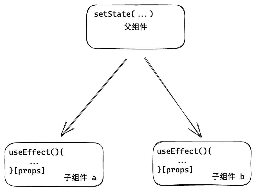 react父子组件刷新