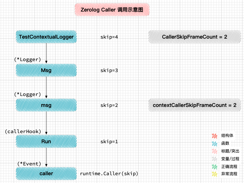 zerolog caller 调用示意图