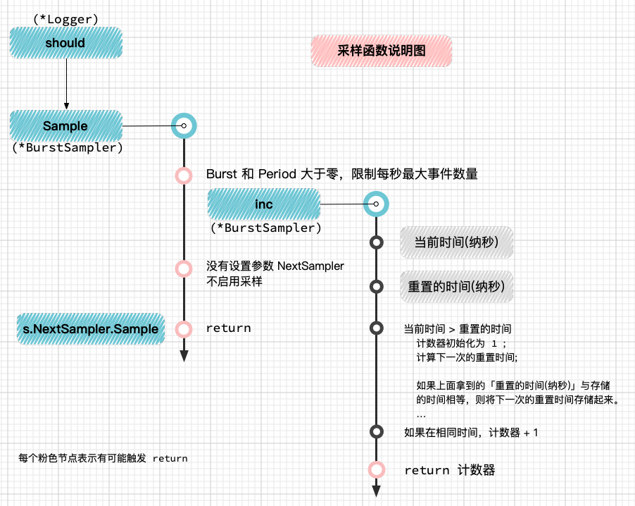 zerolog 采样函数说明图