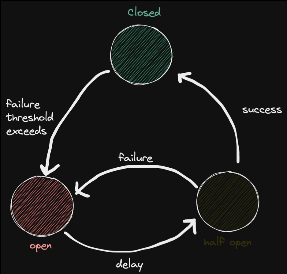 Featured image of post Circuit Breakers in Golang